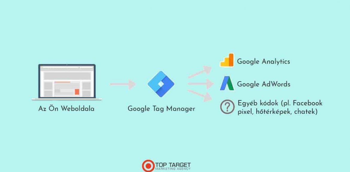 A Google Tag Manager