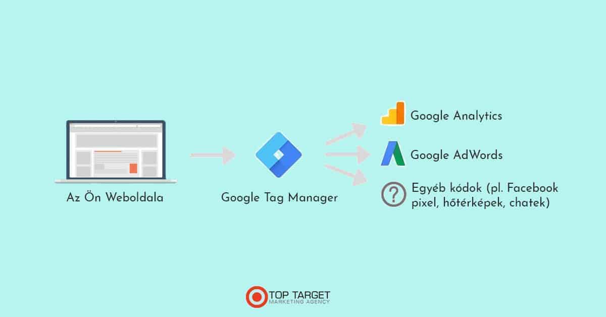 A Google Tag Manager