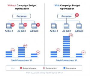 Nagy változás a Facebook hirdetésekben: a kampány szintű költségoptimalizálás