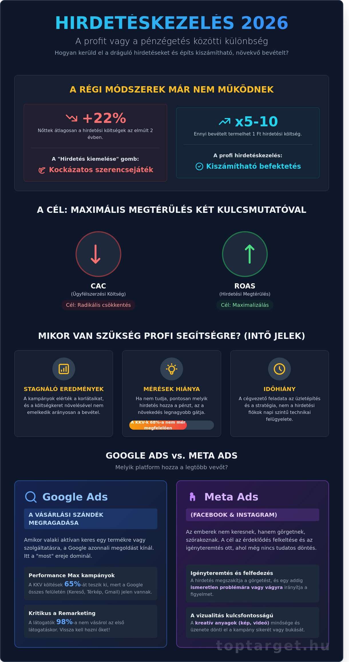 Ads kezelés 2026-ban: Hogyan növeld vállalkozásod bevételét profi hirdetésekkel? 1 Ads kezelés 2026-ban: Hogyan növeld vállalkozásod bevételét profi hirdetésekkel?