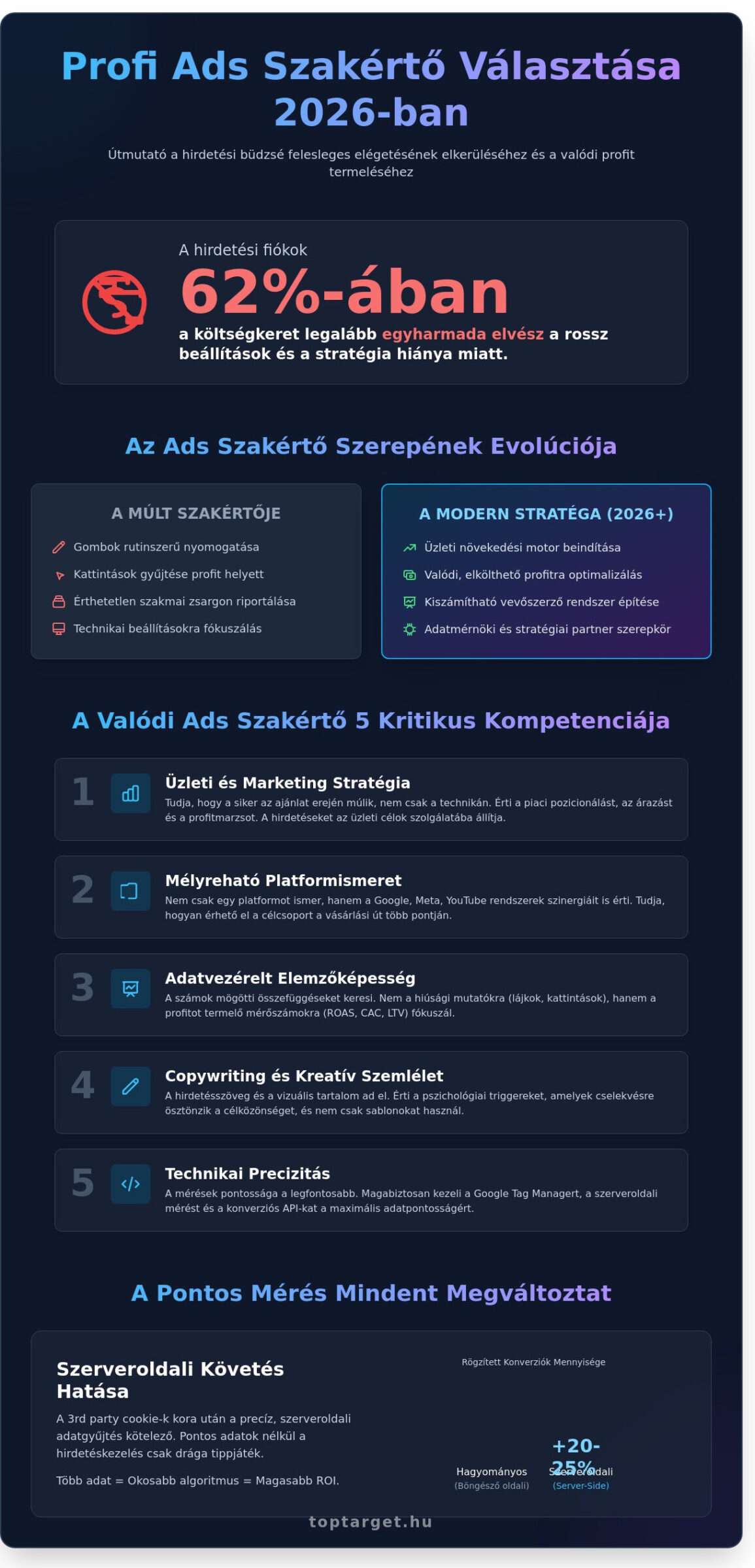 Ads szakértő választás 2026-ban: Hogyan találj profitot termelő partnert? 1 Ads szakértő választás 2026-ban: Hogyan találj profitot termelő partnert?