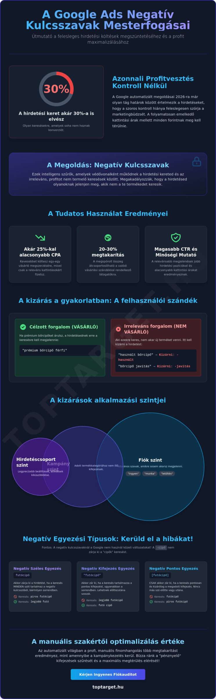 Google Ads negatív kulcsszavak: A profitvédelem és a spórolás mesterfogásai 2026-ban 1 Google Ads negatív kulcsszavak: A profitvédelem és a spórolás mesterfogásai 2026-ban
