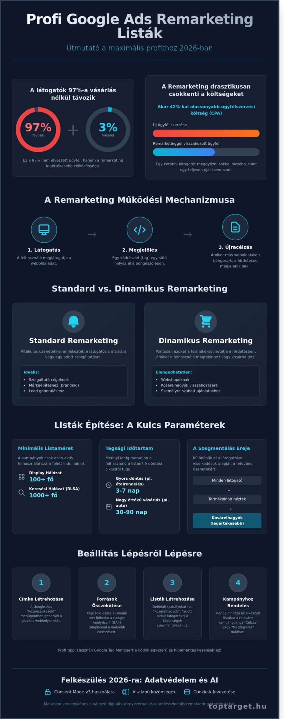 Google Ads remarketing lista készítése: Útmutató a magas megtérüléshez 2026-ban 1 Google Ads remarketing lista készítése: Útmutató a magas megtérüléshez 2026-ban