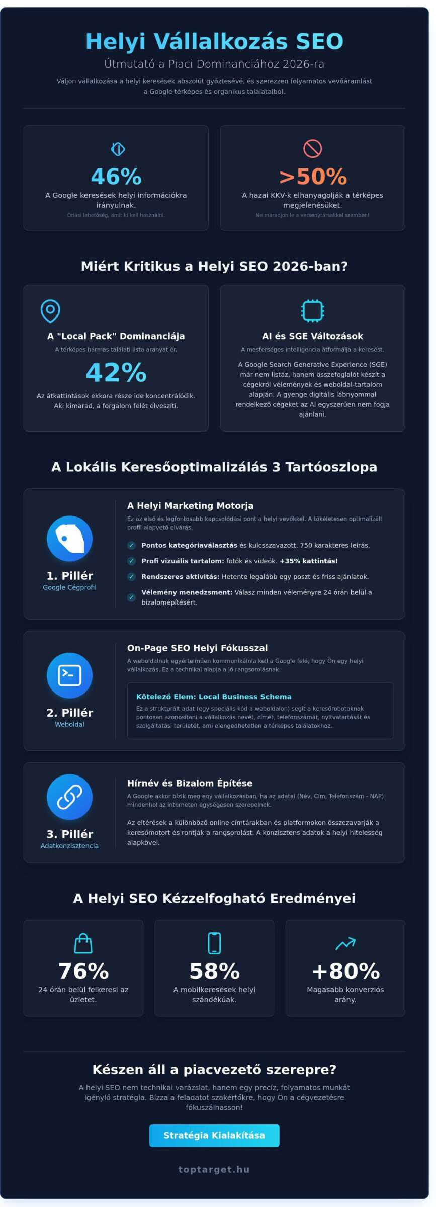 Helyi vállalkozás SEO: A lokális piacvezető stratégia 2026-ban 1 Helyi vállalkozás SEO: A lokális piacvezető stratégia 2026-ban