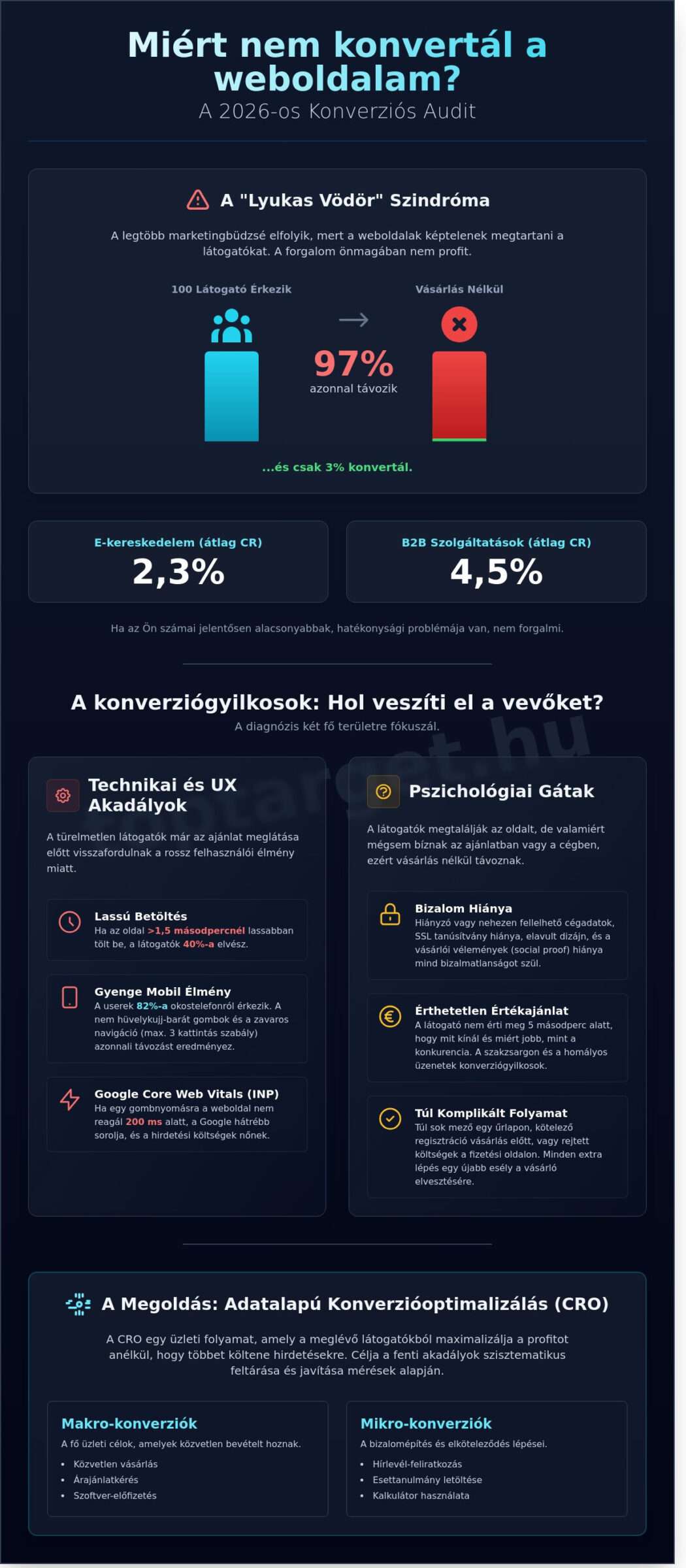 Miért nem konvertál a weboldalam? 2026-os konverzió-audit és checklist 1 Miért nem konvertál a weboldalam? 2026-os konverzió-audit és checklist