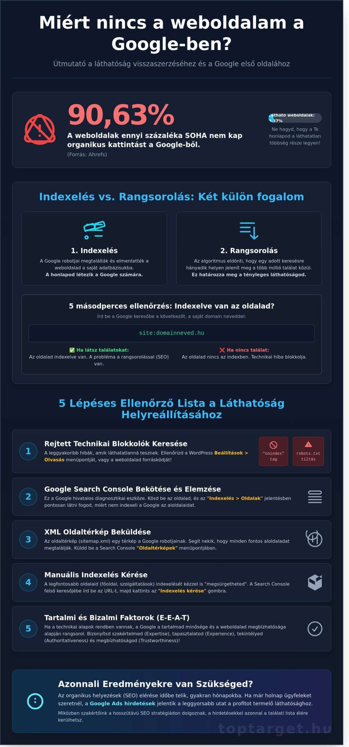 Miért nincs a weboldalam a Google-ben? - Hibák és megoldások 2026-ban 1 Miért nincs a weboldalam a Google-ben? - Hibák és megoldások 2026-ban