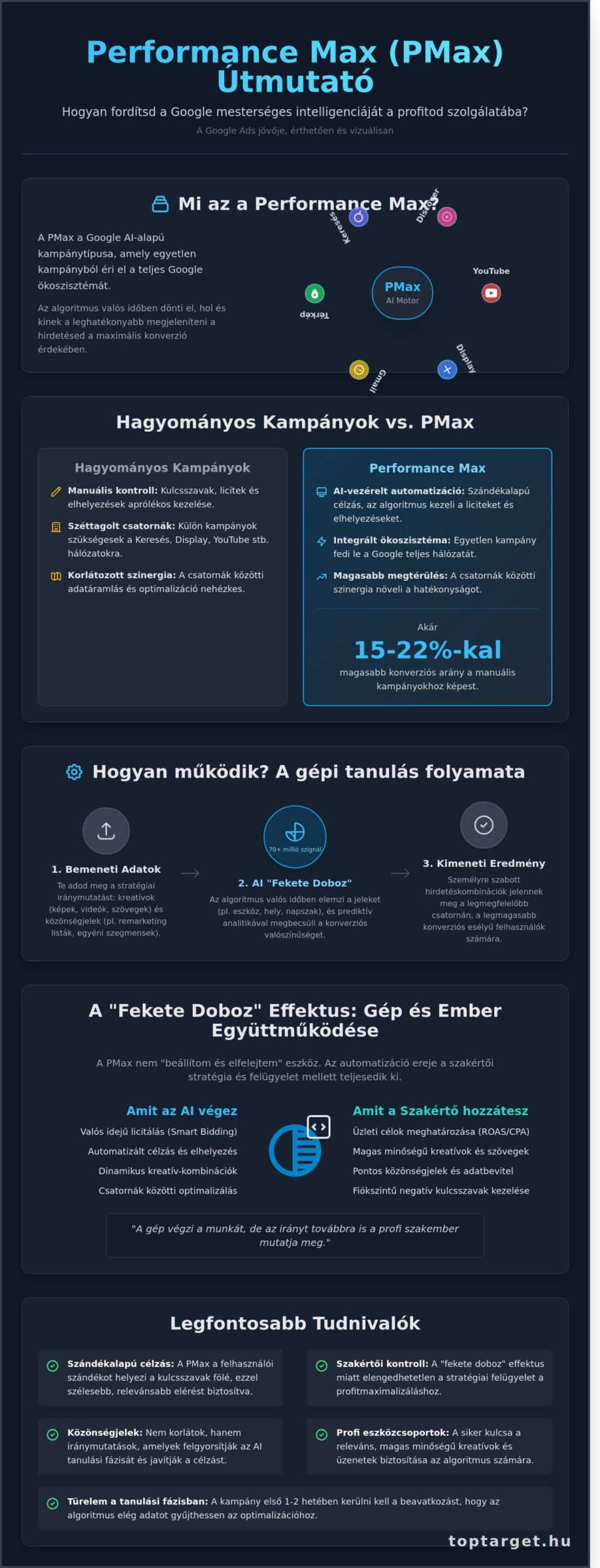 Performance Max kampányok 2026-ban: A Google Ads AI-alapú jövője 1 Performance Max kampányok 2026-ban: A Google Ads AI-alapú jövője