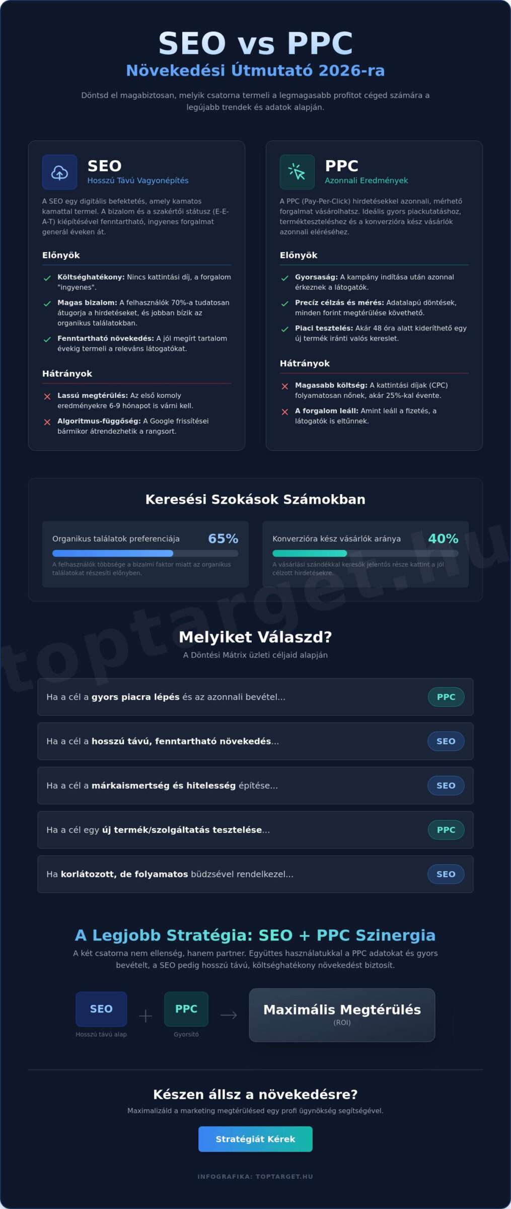 SEO vagy PPC: Melyik a jobb választás a vállalkozásodnak 2026-ban? 1 SEO vagy PPC: Melyik a jobb választás a vállalkozásodnak 2026-ban?