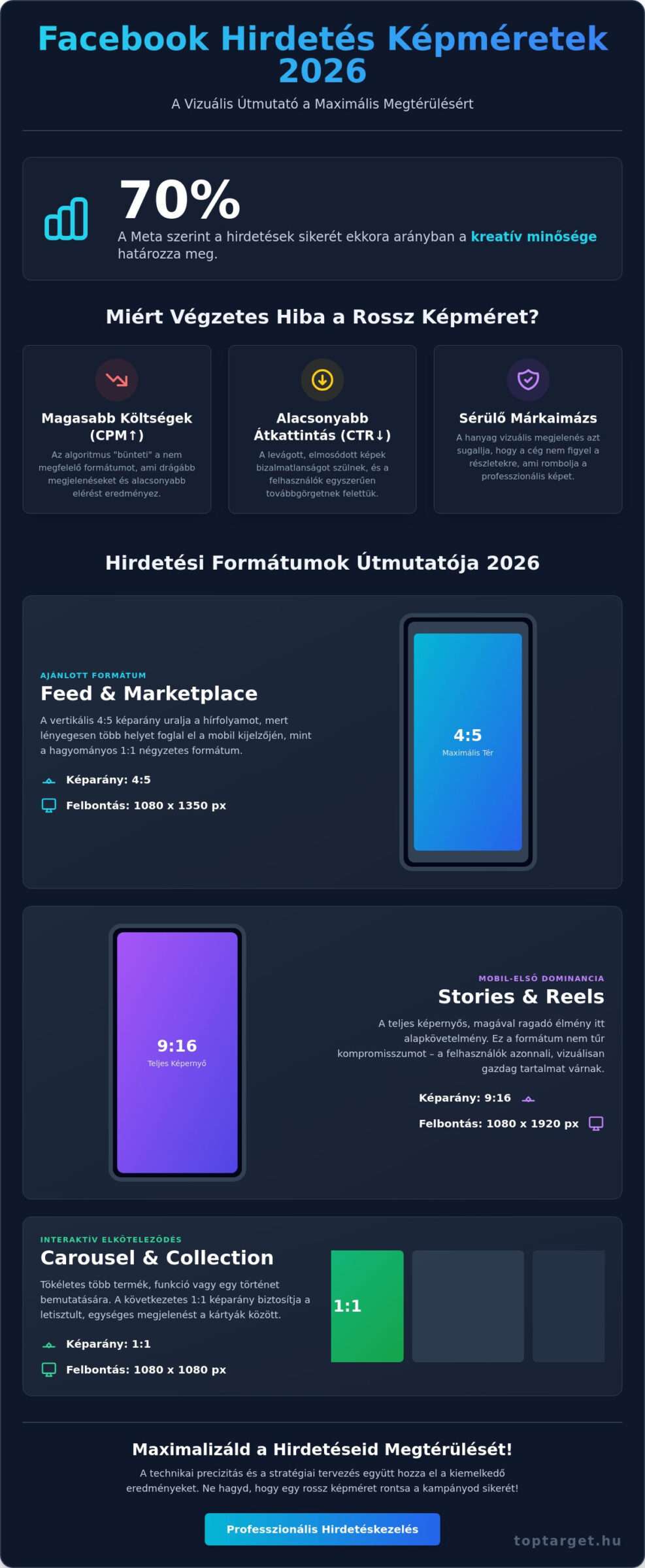 Facebook hirdetés képméretek 2026: A legfrissebb technikai és stratégiai útmutató 1 Facebook hirdetés képméretek 2026: A legfrissebb technikai és stratégiai útmutató