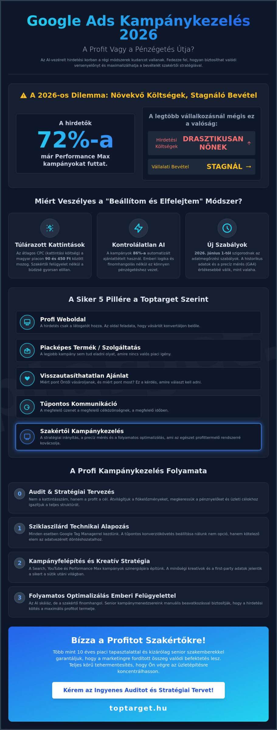 Kampánykezelés Google Ads: Így hozhatsz ki maximum profitot 2026-ban 1 Kampánykezelés Google Ads: Így hozhatsz ki maximum profitot 2026-ban
