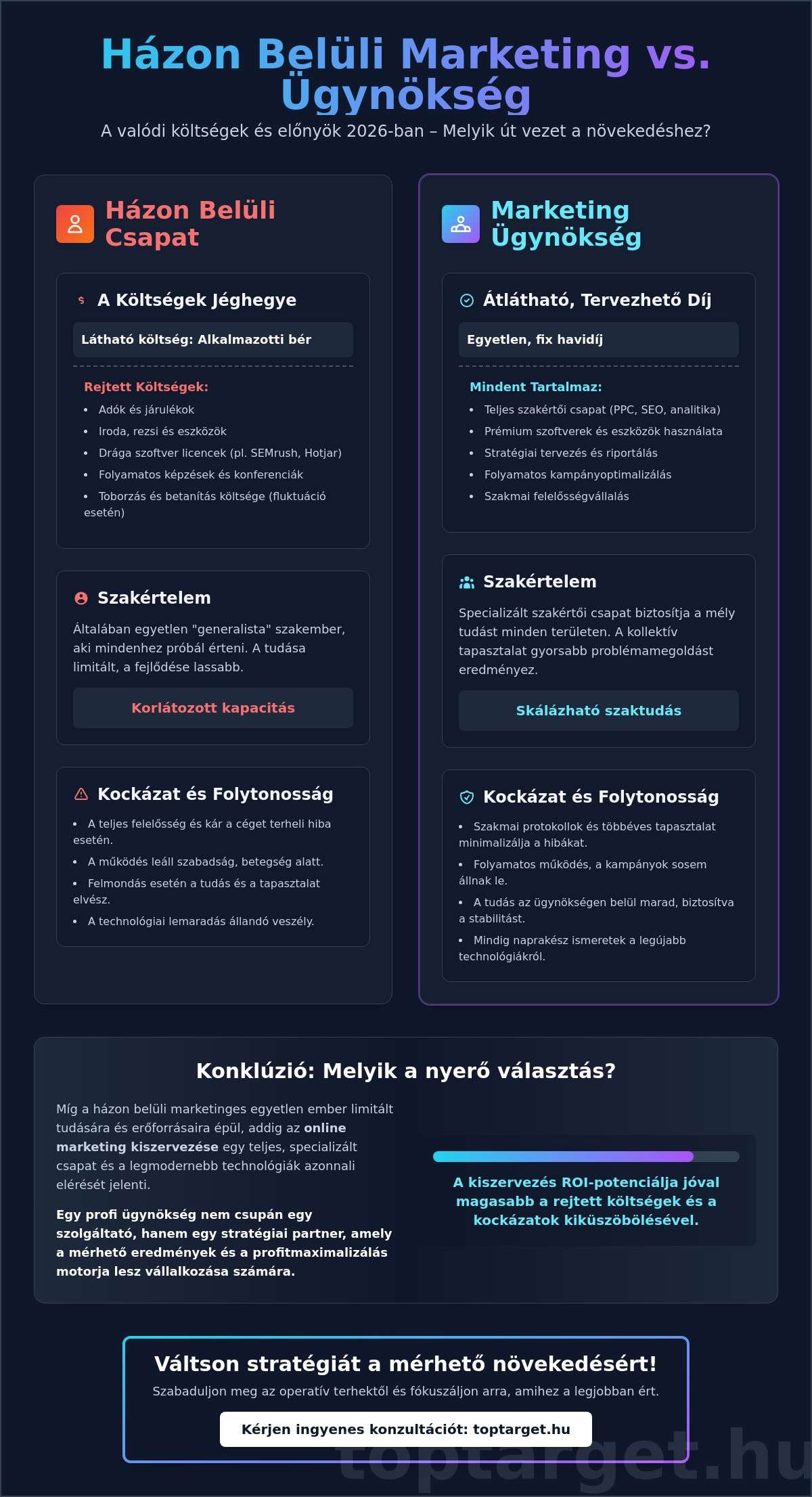 Online marketing kiszervezés 2026: Útmutató a profitmaximalizáláshoz 1 Online marketing kiszervezés 2026: Útmutató a profitmaximalizáláshoz