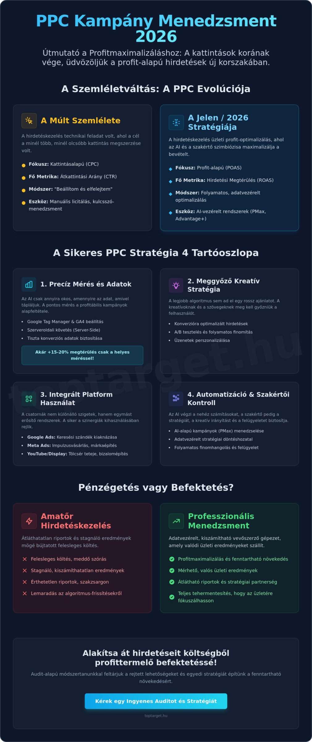 PPC kampány menedzsment 2026: Útmutató a profitmaximalizáláshoz 1 PPC kampány menedzsment 2026: Útmutató a profitmaximalizáláshoz