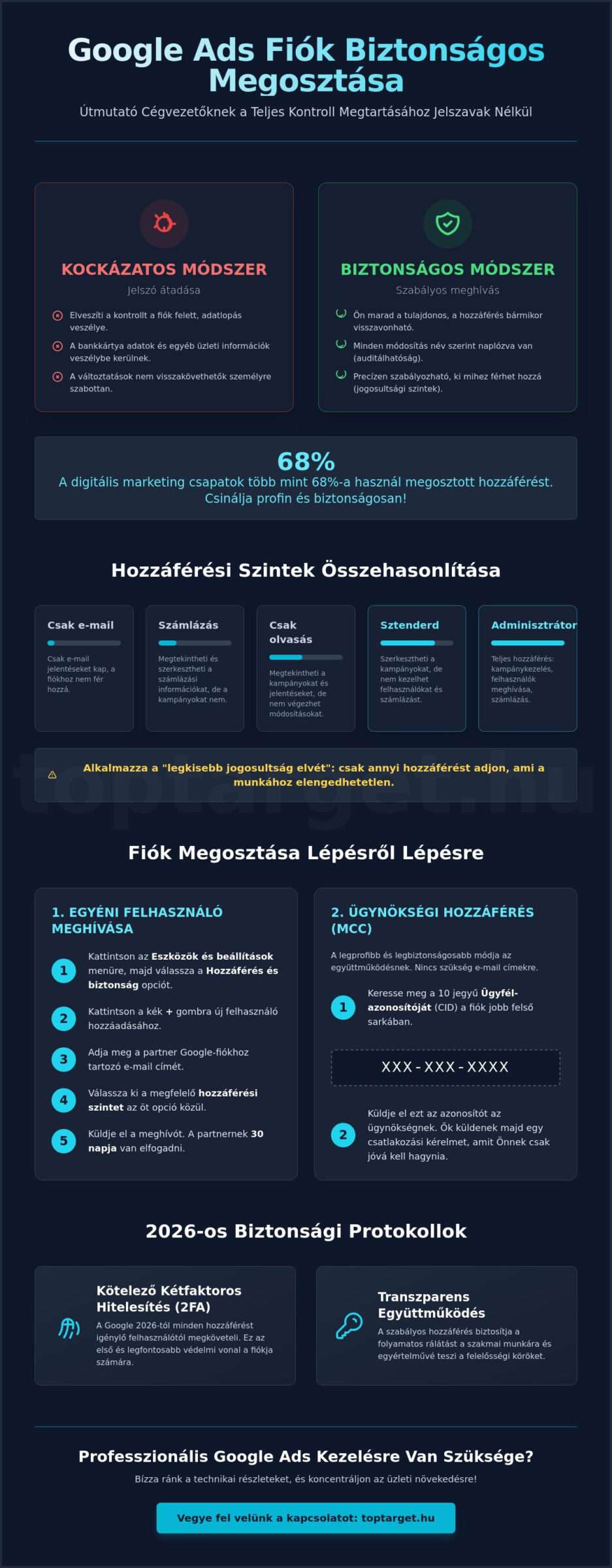 Google Ads fiók megosztása: Útmutató a biztonságos hozzáféréshez 2026-ban 1 Google Ads fiók megosztása: Útmutató a biztonságos hozzáféréshez 2026-ban