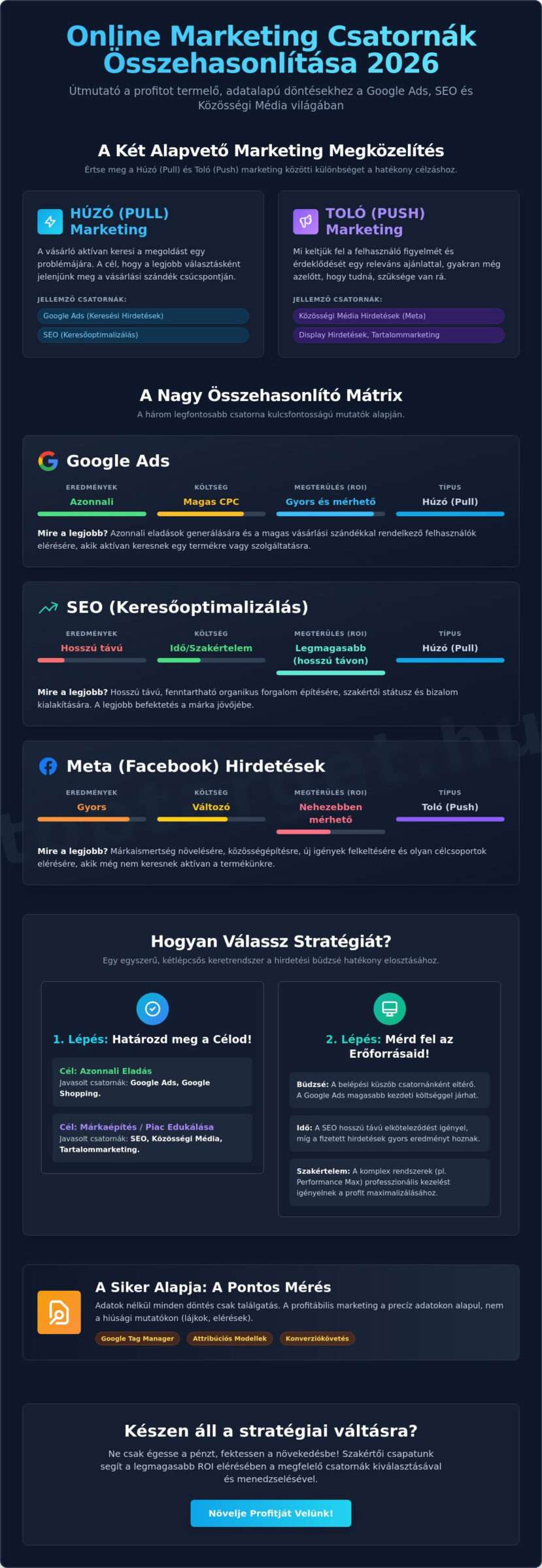 Online marketing csatornák összehasonlítása 2026: Melyik hozza a legtöbb profitot? 1 Online marketing csatornák összehasonlítása 2026: Melyik hozza a legtöbb profitot?
