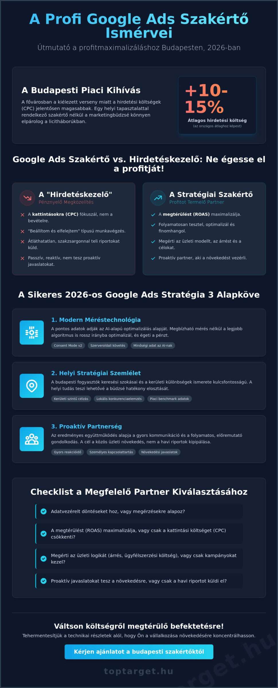 Google Ads szakértő Budapest: Így találj profitot termelő partnert 2026-ban 1 Google Ads szakértő Budapest: Így találj profitot termelő partnert 2026-ban