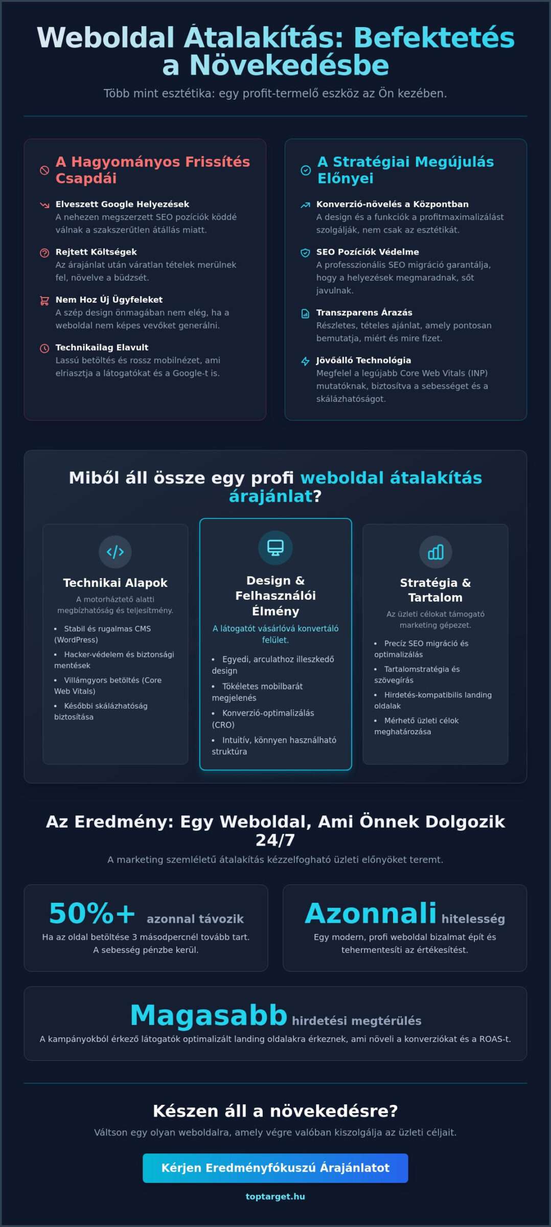 Weboldal átalakítás árajánlat 2026: Útmutató a megtérülő befektetéshez 1 Weboldal átalakítás árajánlat 2026: Útmutató a megtérülő befektetéshez