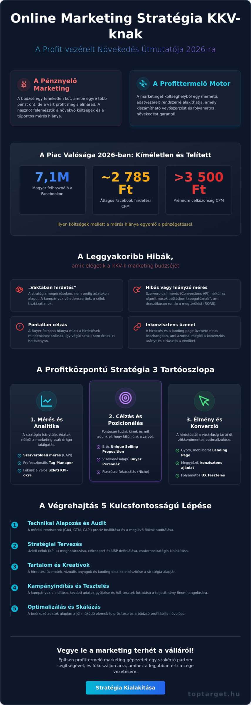 Online marketing stratégia kkv-knak 2026-ban: Útmutató a biztos megtérüléshez 1 Online marketing stratégia kkv-knak 2026-ban: Útmutató a biztos megtérüléshez
