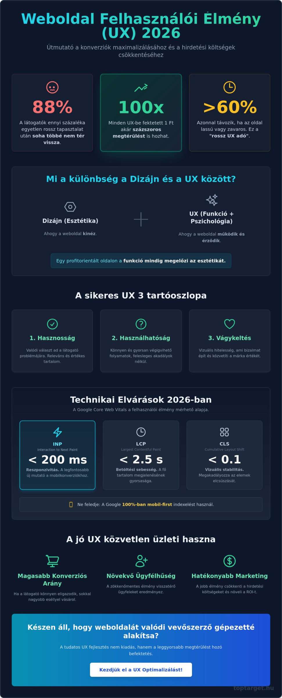 Weboldal felhasználói élmény (UX) javítása: A profitnövelés titkos eszköze 2026-ban 1 Weboldal felhasználói élmény (UX) javítása: A profitnövelés titkos eszköze 2026-ban