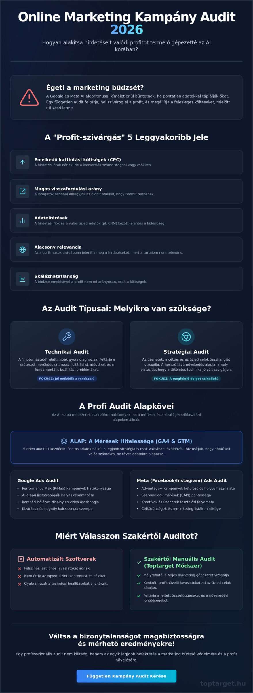 Online marketing kampány audit 2026: Így találd meg a rejtett profitot a hirdetéseidben 1 Online marketing kampány audit 2026: Így találd meg a rejtett profitot a hirdetéseidben