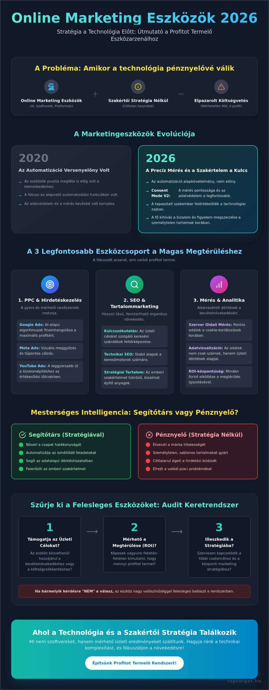 Online marketing eszközök 2026: A profitmaximalizáló technológiai arzenál