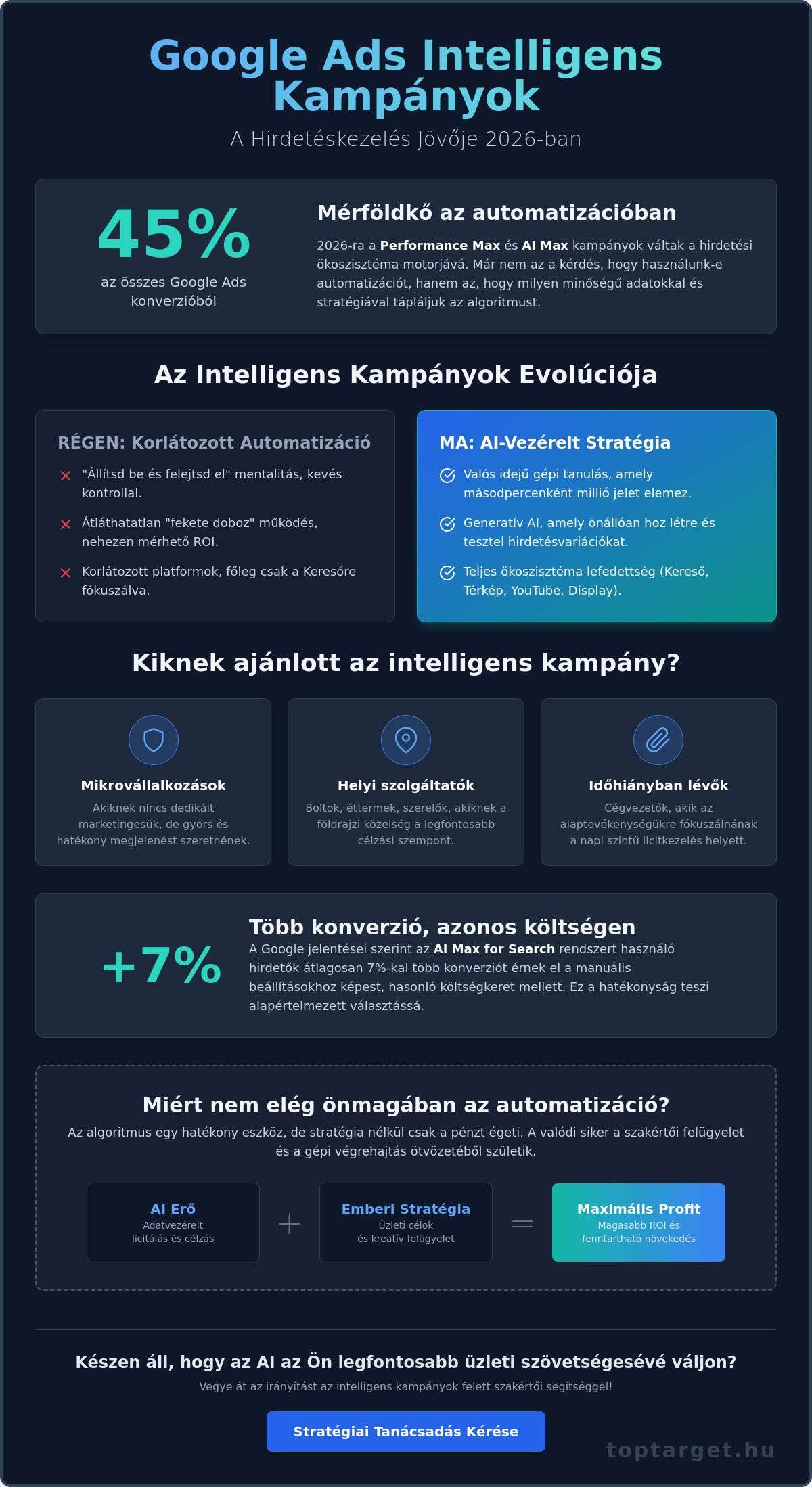 Google Ads intelligens kampányok 2026: Útmutató a hatékony hirdetéskezeléshez 1 Google Ads intelligens kampányok 2026: Útmutató a hatékony hirdetéskezeléshez