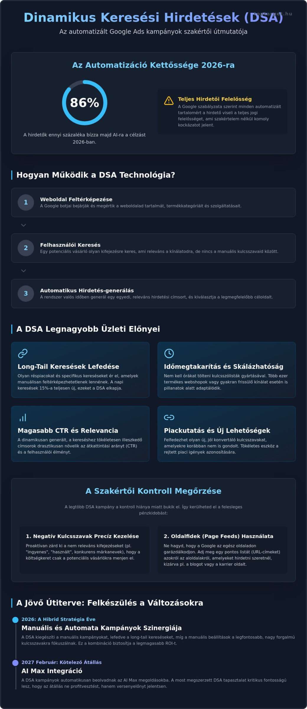 Google Ads dinamikus keresési hirdetések: A profitmaximalizálás eszköze 2026-ban 1 Google Ads dinamikus keresési hirdetések: A profitmaximalizálás eszköze 2026-ban