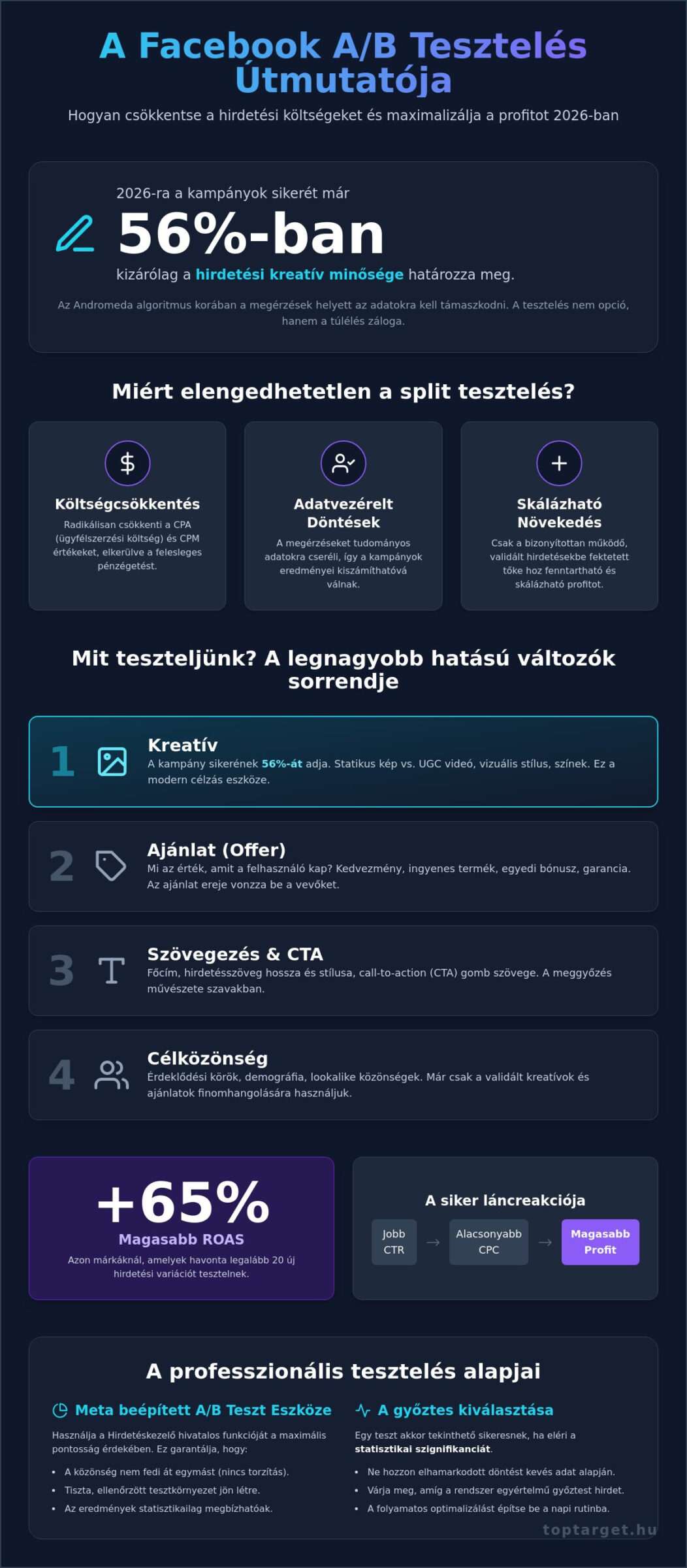 Facebook hirdetés A/B tesztelése: Útmutató a maximális ROI eléréséhez 2026-ban