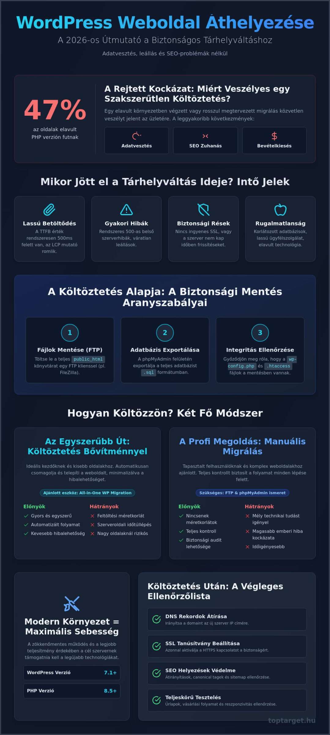 WordPress weboldal áthelyezése másik tárhelyre: Teljes útmutató 2026