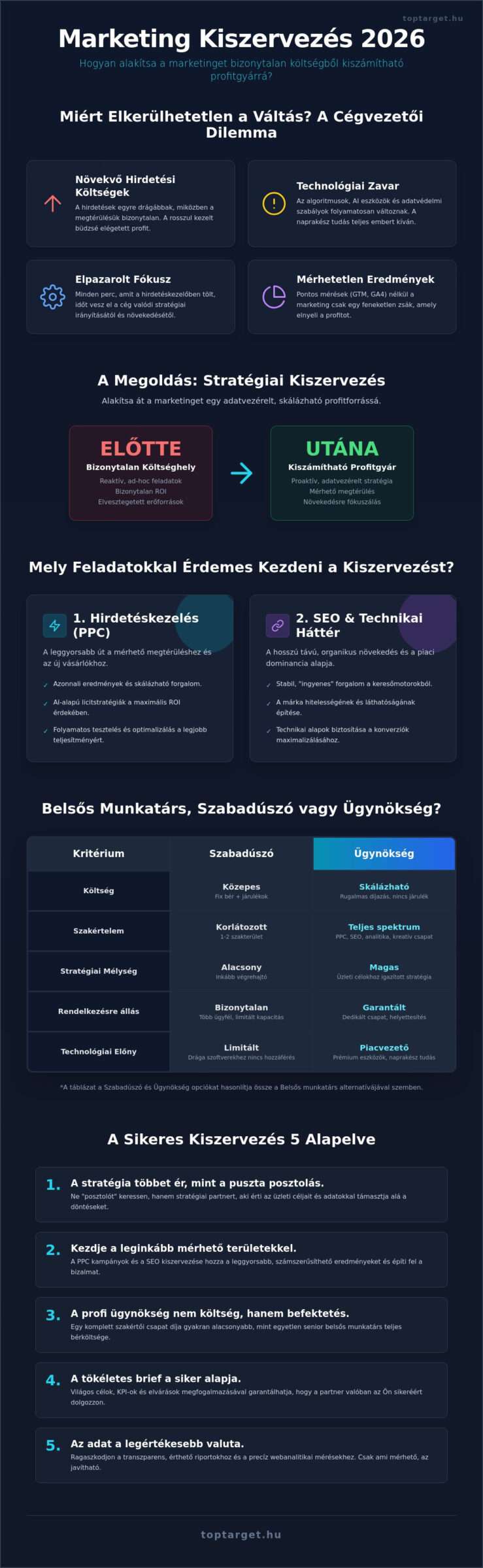 Marketinges feladatok kiszervezése 2026: Így építs profitot termelő rendszert 1 Marketinges feladatok kiszervezése 2026: Így építs profitot termelő rendszert