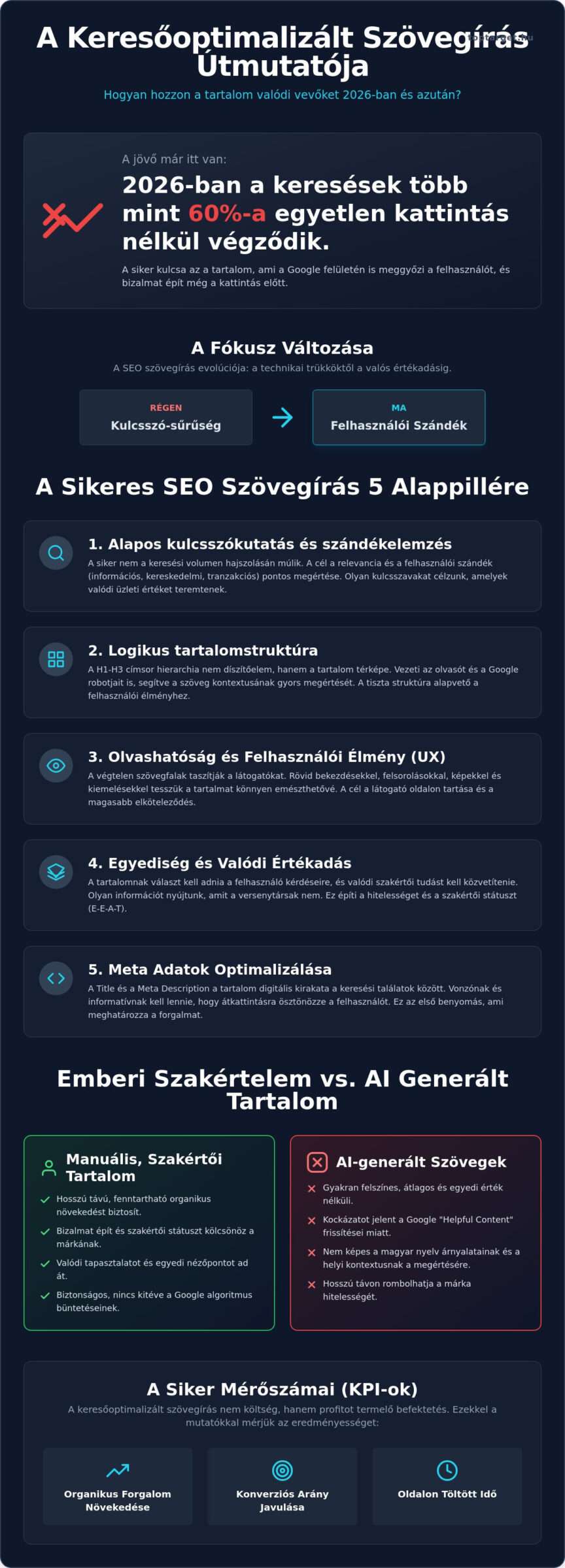 Keresőoptimalizált szövegírás: Útmutató a profitot termelő tartalomhoz 2026-ban