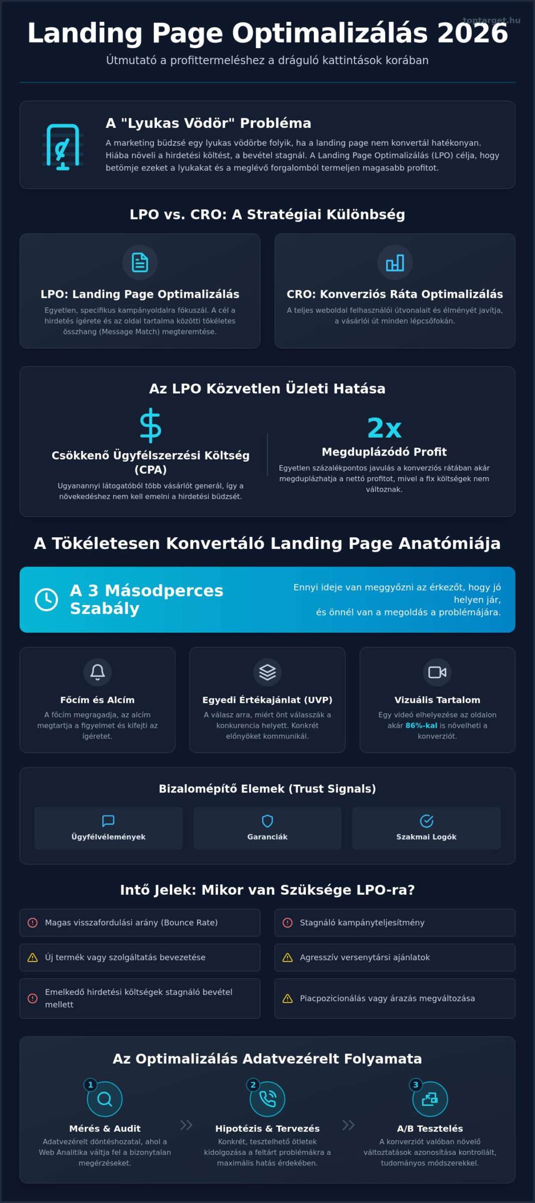 Landing page optimalizálás 2026: Így duplázza meg hirdetései megtérülését