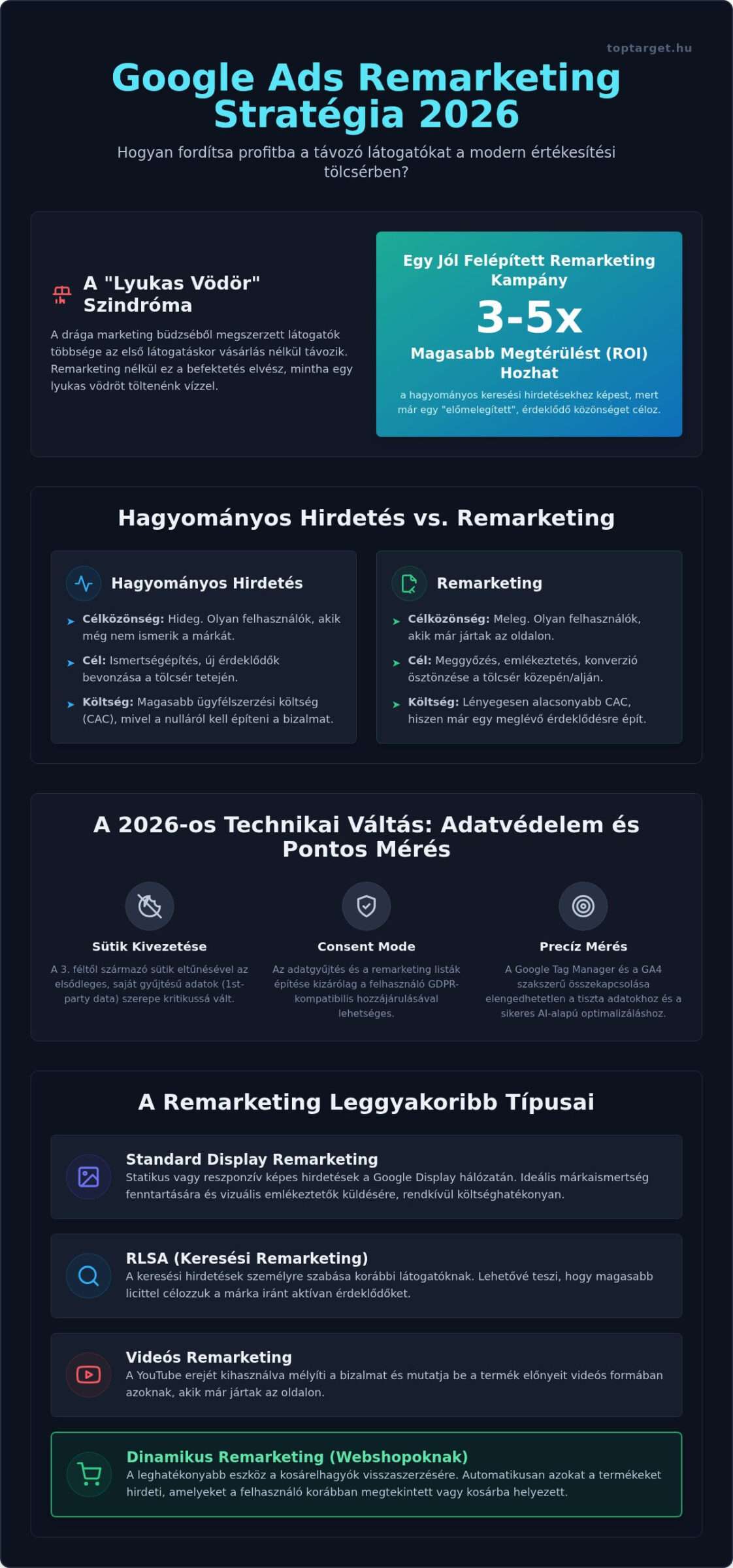Google Ads Remarketing Útmutató 2026: Vevőszerzés Hatékonyan