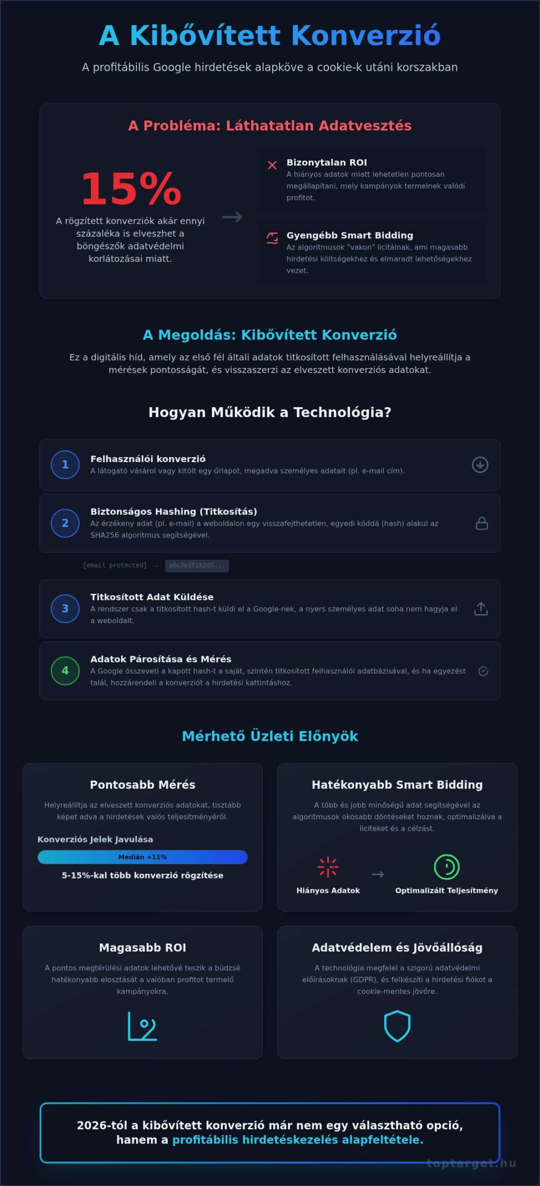 Kibővített konverzió (Enhanced Conversions) útmutató 2026: Mérje pontosan hirdetései megtérülését