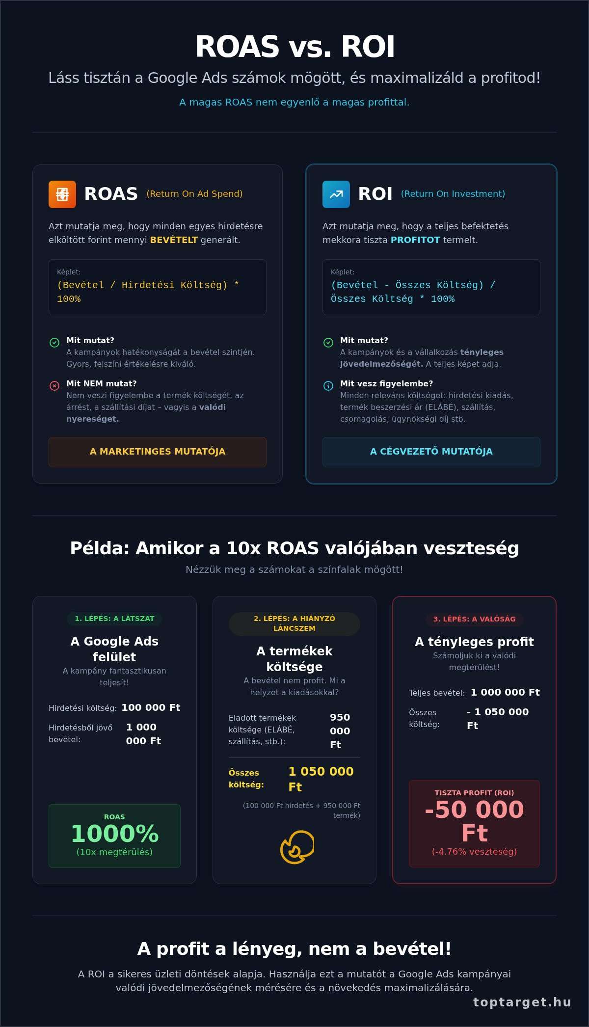 Google Hirdetés Megtérülés (ROI vs. ROAS): A Teljes Útmutató Vállalkozóknak 1 Google Hirdetés Megtérülés (ROI vs. ROAS): A Teljes Útmutató Vállalkozóknak