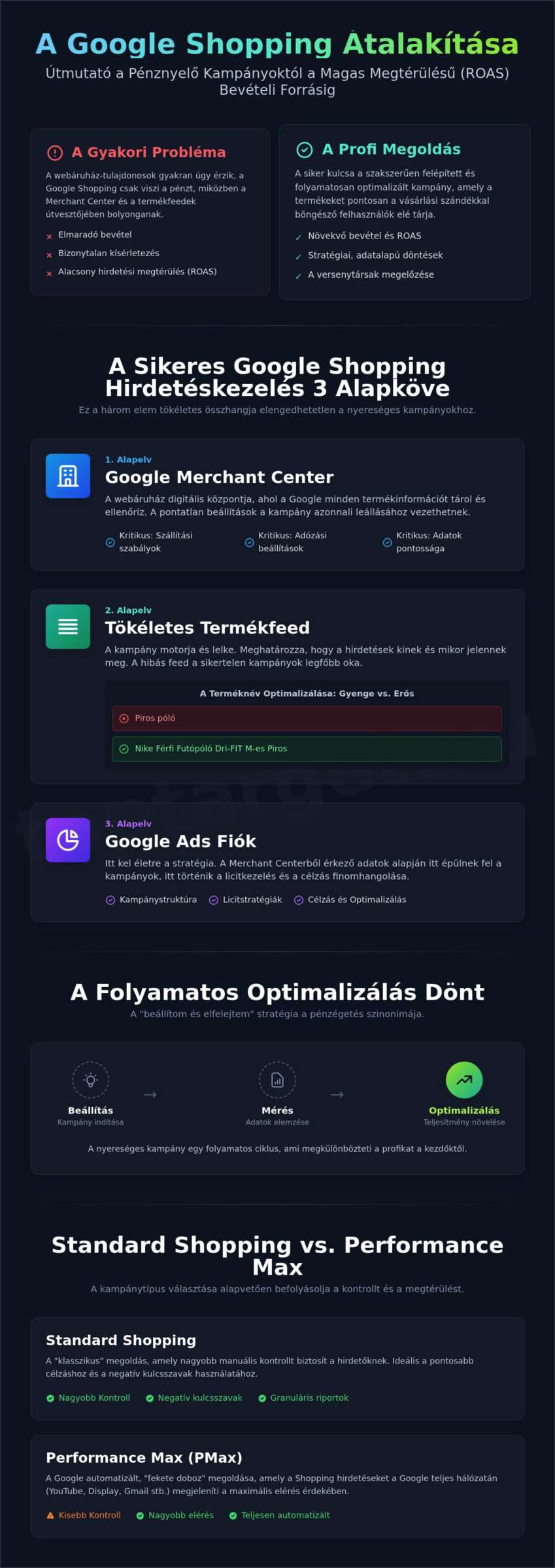 Google Shopping Hirdetéskezelés: Hogyan Maximalizáljuk Webáruházad Bevételét?