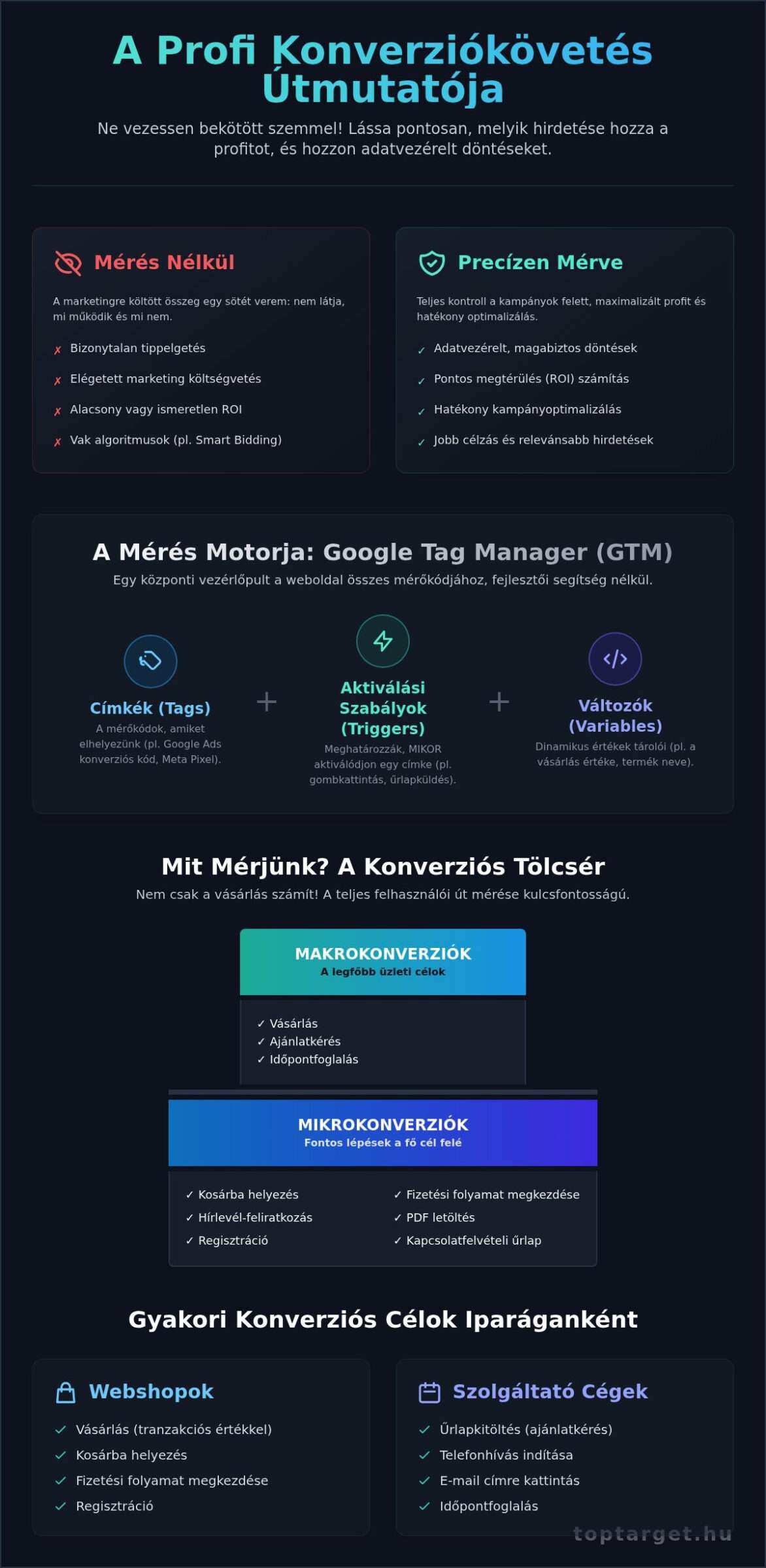 Konverziókövetés Beállítása: A Teljes Útmutató (Google Ads & Facebook)