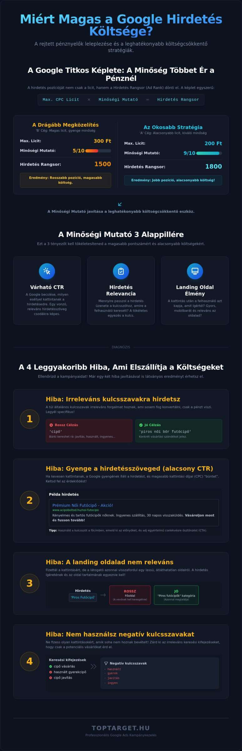 Miért magas a Google hirdetés költsége? 7 ok és azonnali megoldásuk 1 Miért magas a Google hirdetés költsége? 7 ok és azonnali megoldásuk