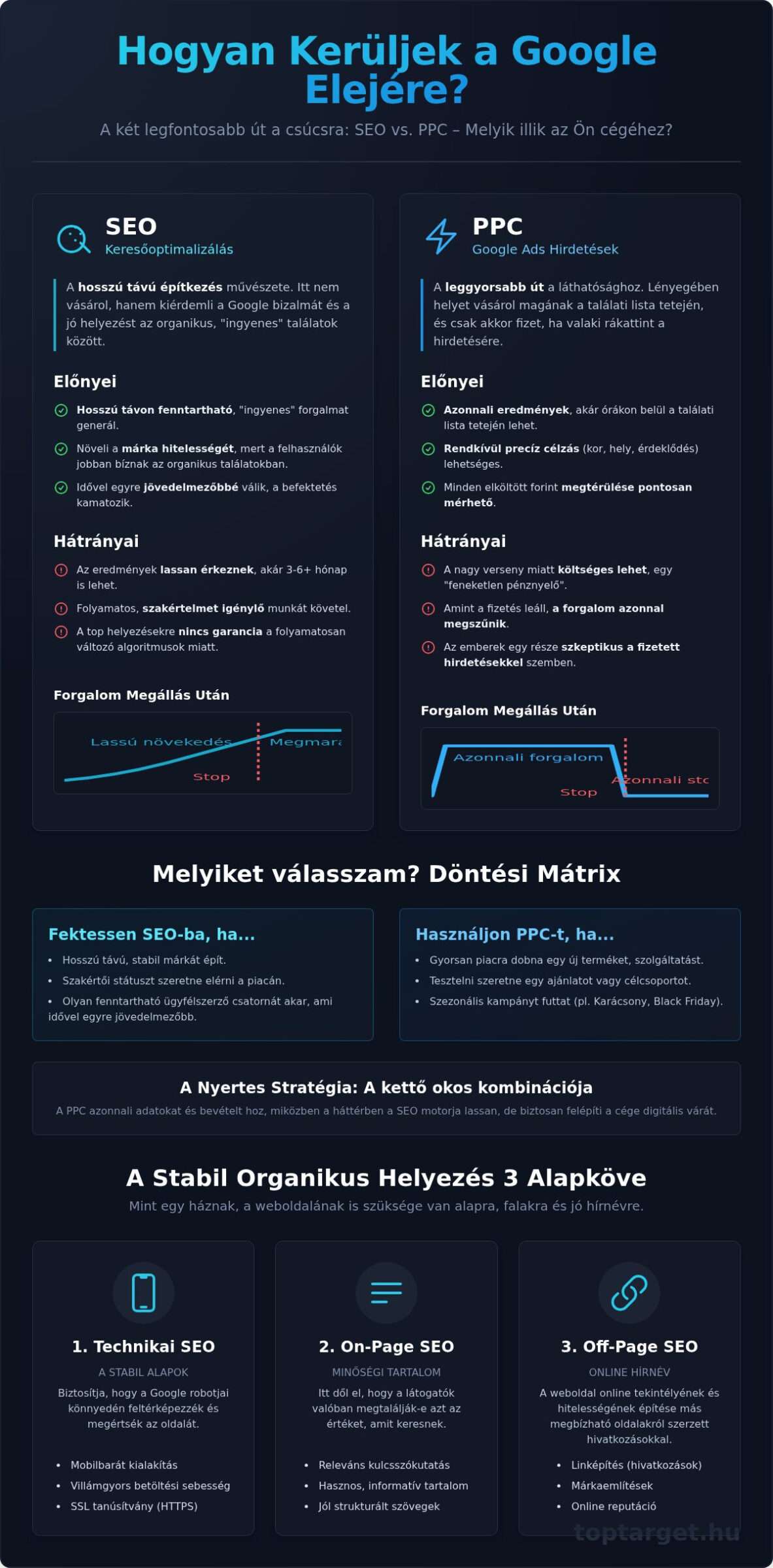 Hogyan kerüljek a Google elejére? A Végleges Útmutató Vállalkozóknak
