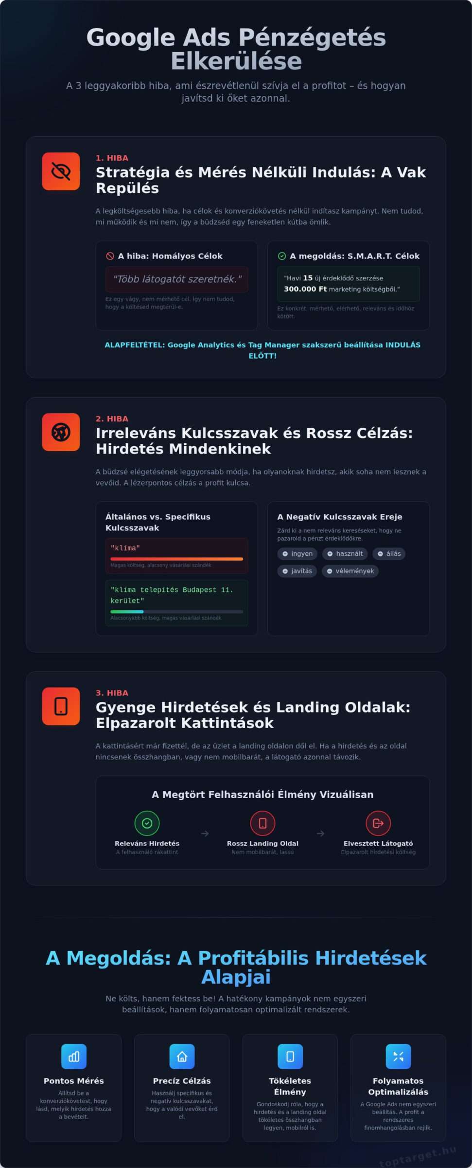 Google Ads pénzégetés elkerülése: 7 végzetes hiba (és a megoldásuk)