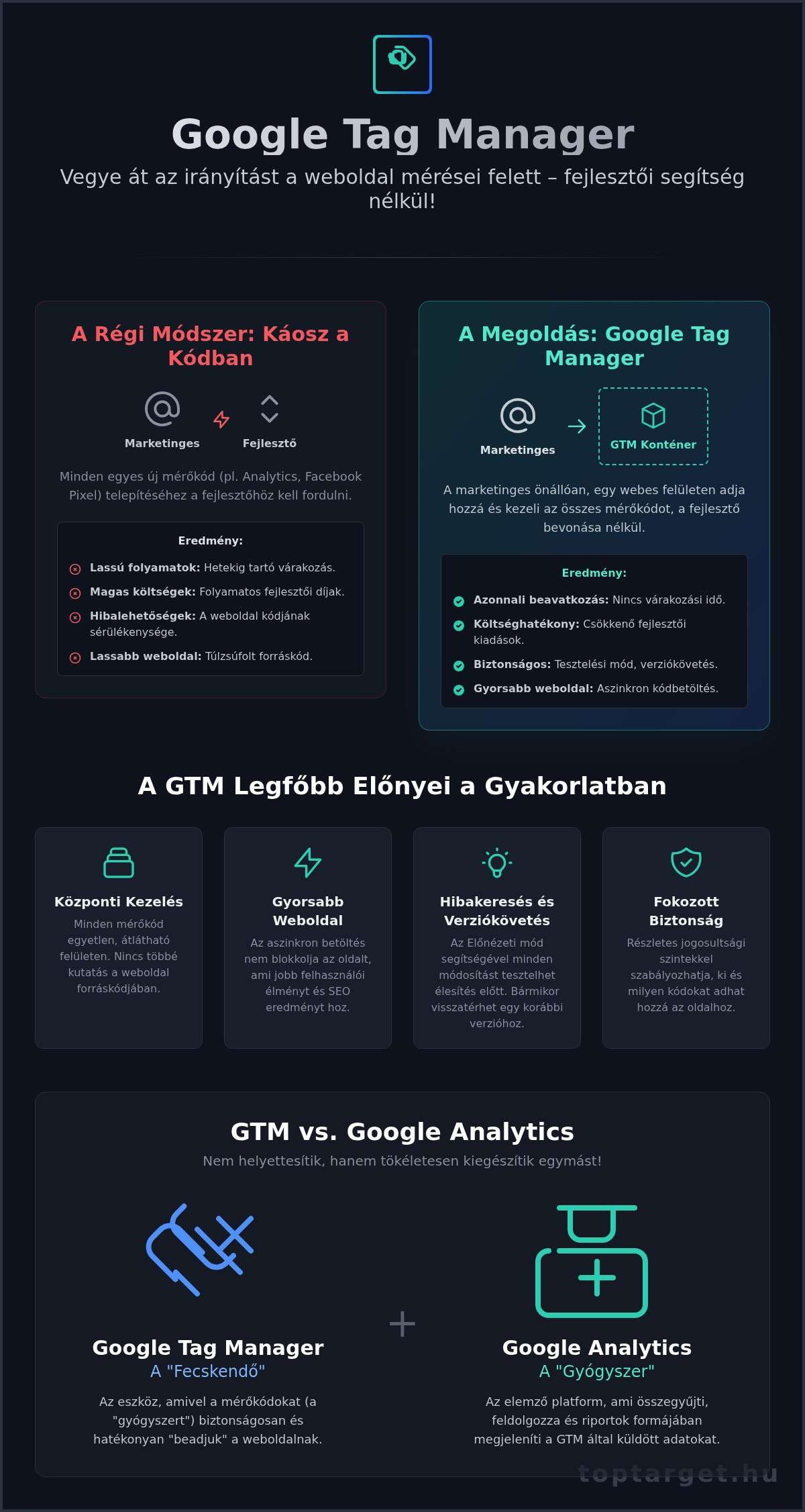 Google Tag Manager beállítása: A teljes útmutató lépésről lépésre 1 Google Tag Manager beállítása: A teljes útmutató lépésről lépésre