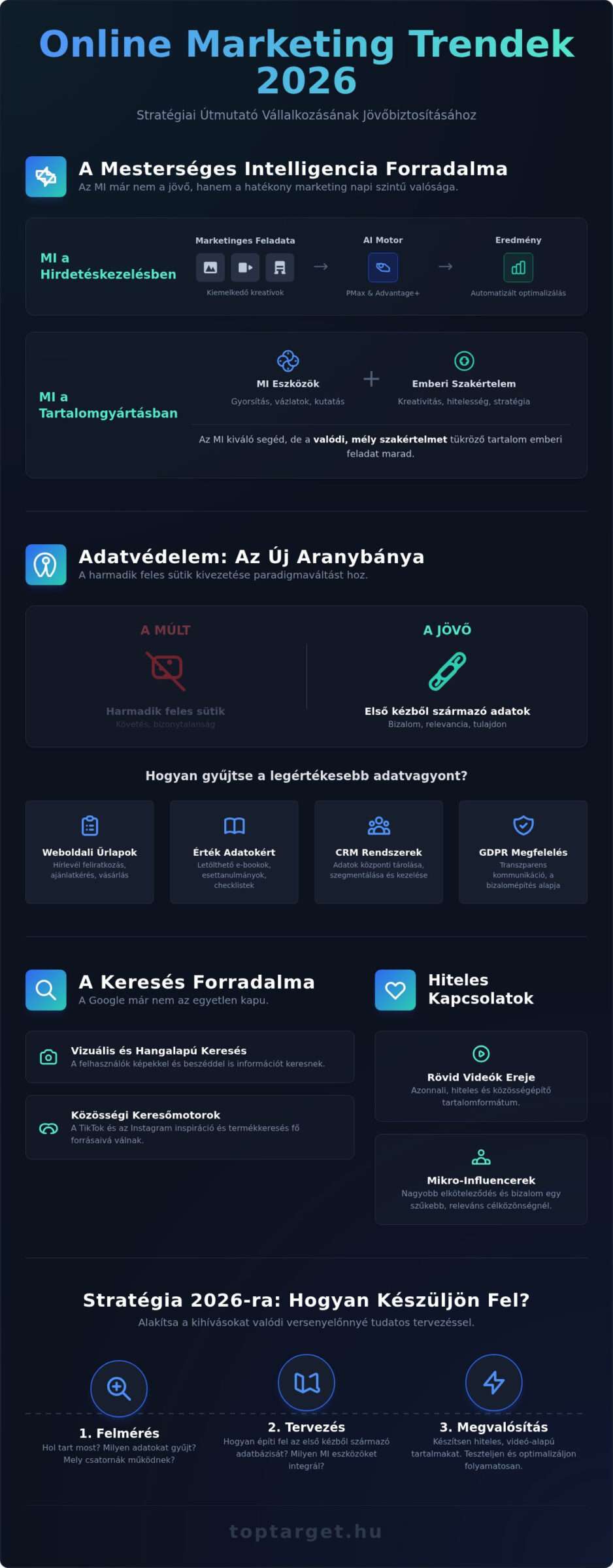 Online Marketing Trendek 2026: Útmutató a Versenyelőnyhöz