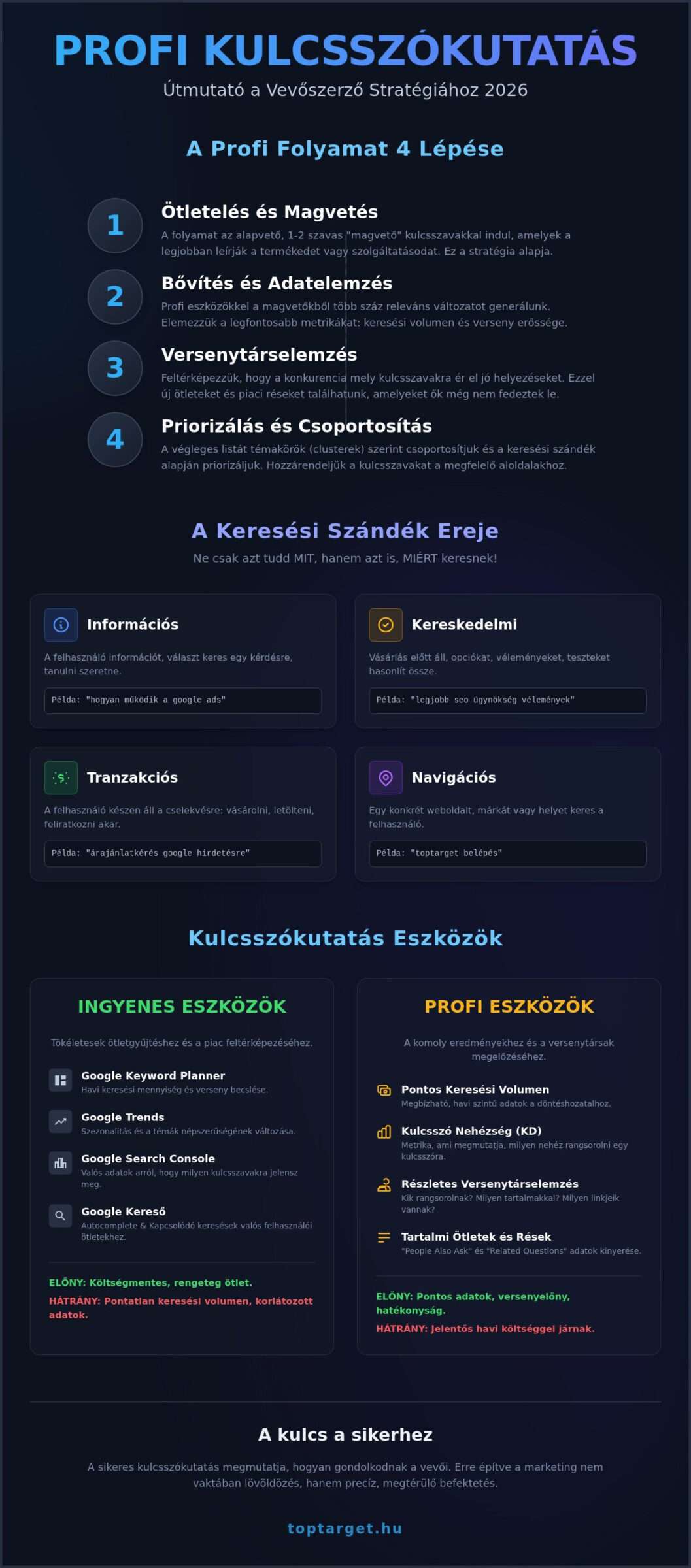 A legjobb kulcsszókutatás eszközök 2026-ban (Ingyenes és Profi) 1 A legjobb kulcsszókutatás eszközök 2026-ban (Ingyenes és Profi)