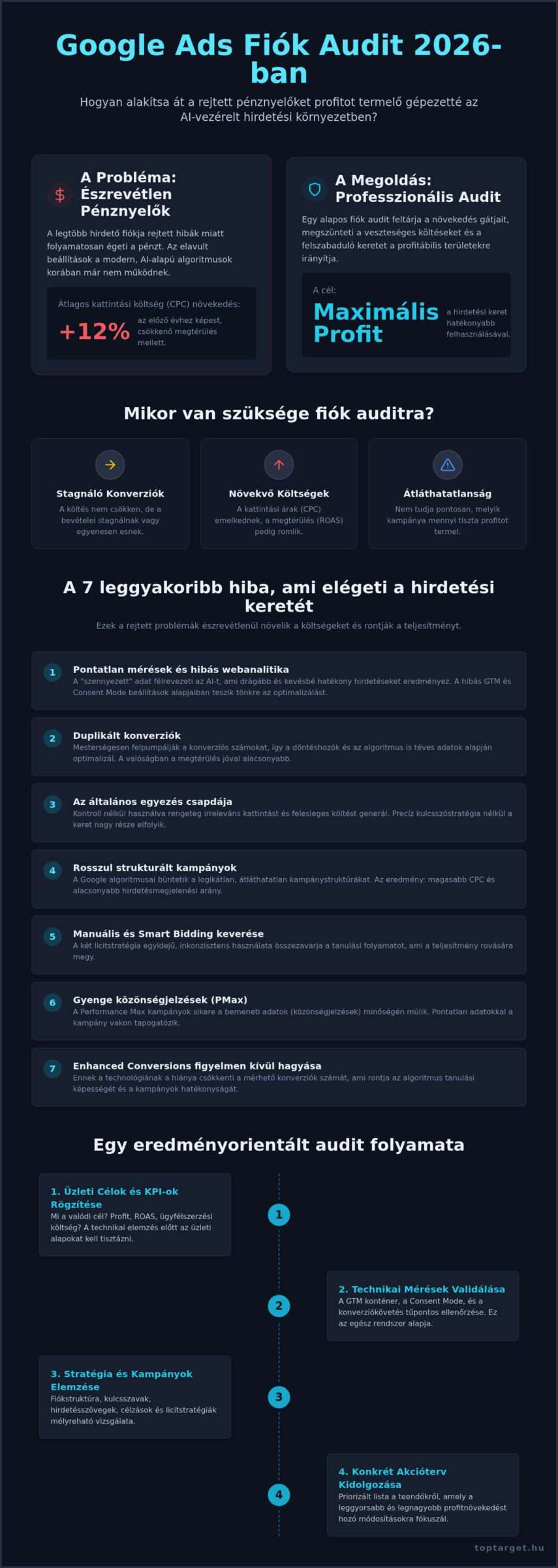 Google Ads fiók audit 2026: Így állítsa meg a pénznyelőt és maximalizálja a profitot 1 Google Ads fiók audit 2026: Így állítsa meg a pénznyelőt és maximalizálja a profitot