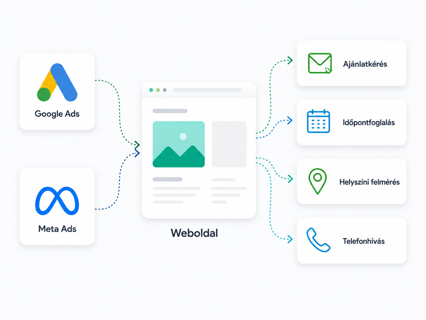 Szolgáltatás marketing 1 Google Ads és Meta Ads ügyfélszerzési folyamat szolgáltató cégeknek